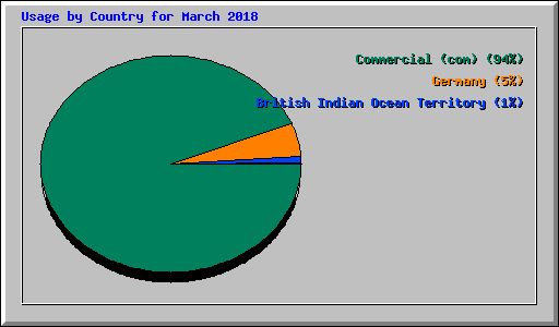 Usage by Country for March 2018