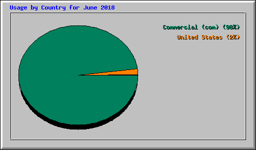 Usage by Country for June 2018