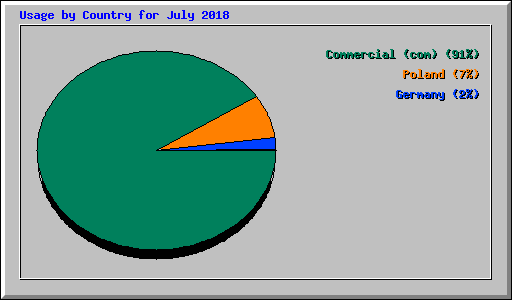 Usage by Country for July 2018