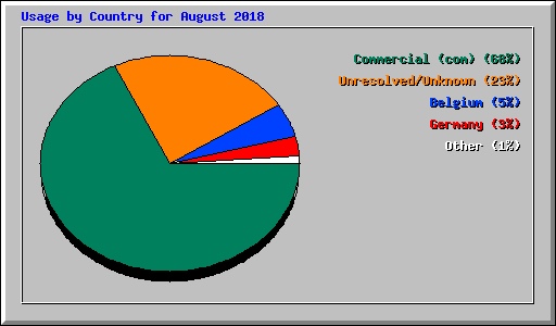 Usage by Country for August 2018