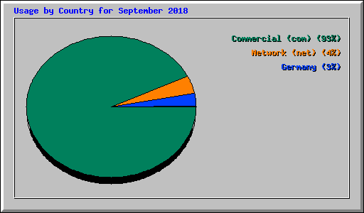 Usage by Country for September 2018