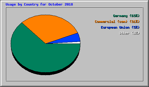 Usage by Country for October 2018