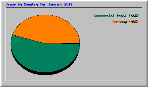 Usage by Country for January 2019