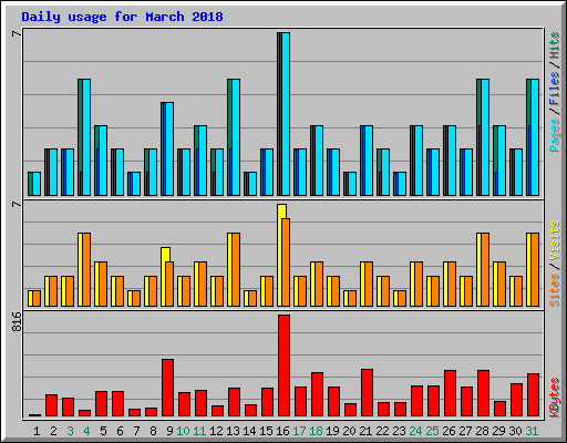 Daily usage for March 2018