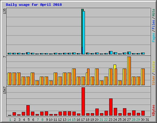 Daily usage for April 2018
