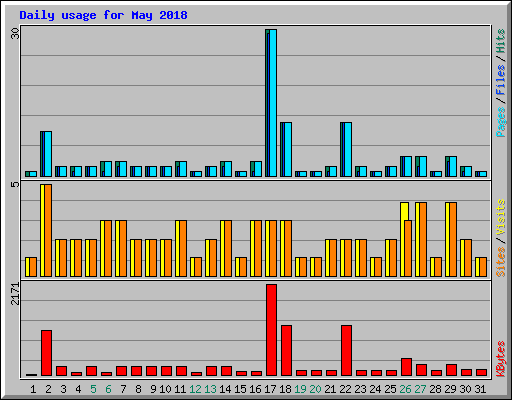 Daily usage for May 2018