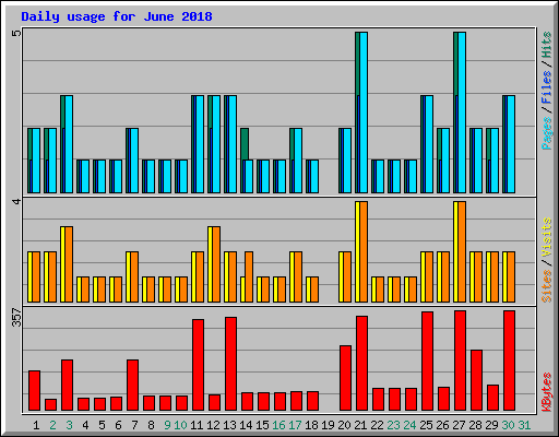 Daily usage for June 2018