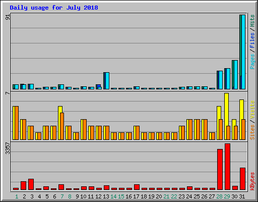 Daily usage for July 2018