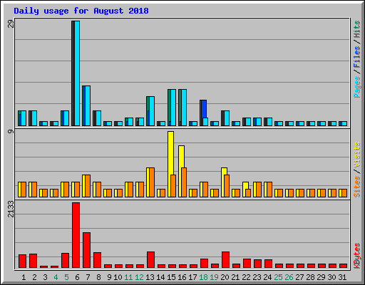 Daily usage for August 2018