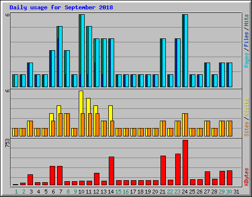 Daily usage for September 2018