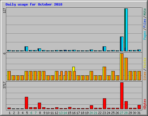 Daily usage for October 2018