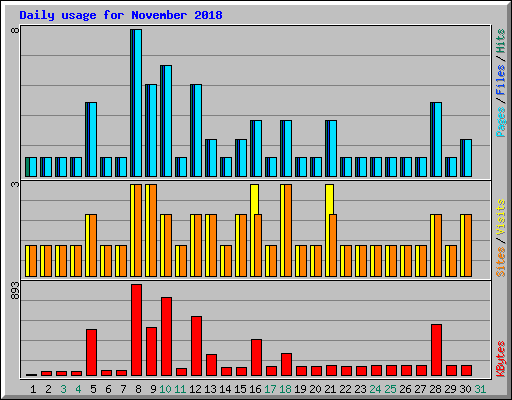 Daily usage for November 2018