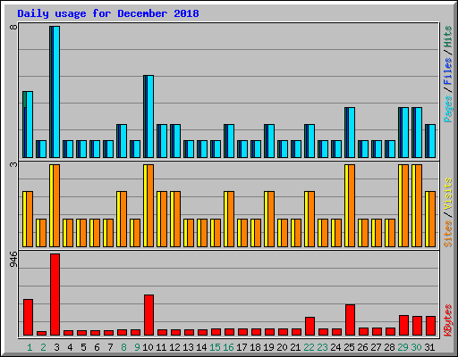 Daily usage for December 2018