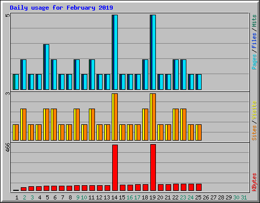 Daily usage for February 2019