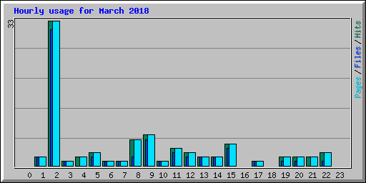 Hourly usage for March 2018