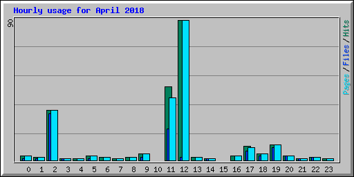 Hourly usage for April 2018