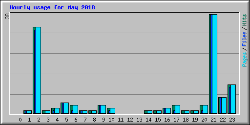 Hourly usage for May 2018