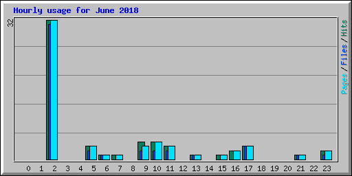 Hourly usage for June 2018