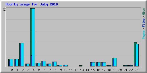 Hourly usage for July 2018
