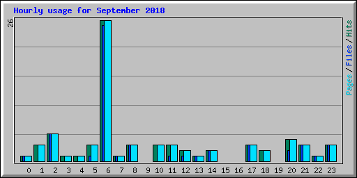 Hourly usage for September 2018