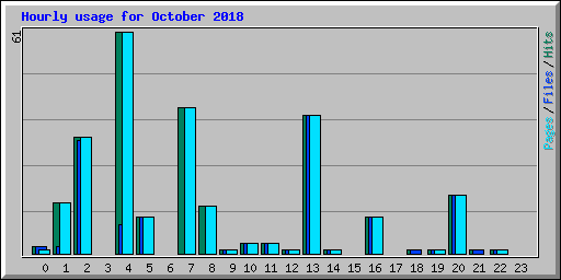 Hourly usage for October 2018