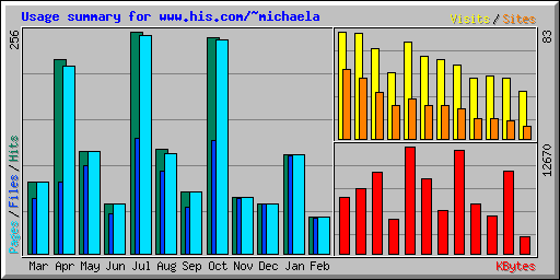 Usage summary for www.his.com/~michaela