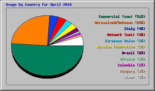 Usage by Country for April 2018