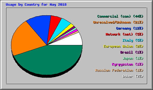 Usage by Country for May 2018