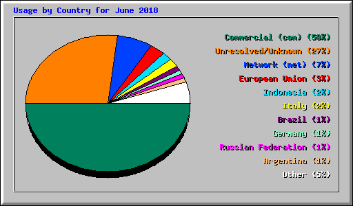 Usage by Country for June 2018