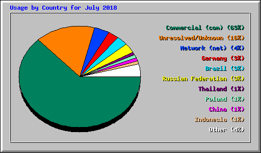 Usage by Country for July 2018