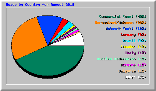Usage by Country for August 2018