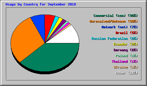 Usage by Country for September 2018