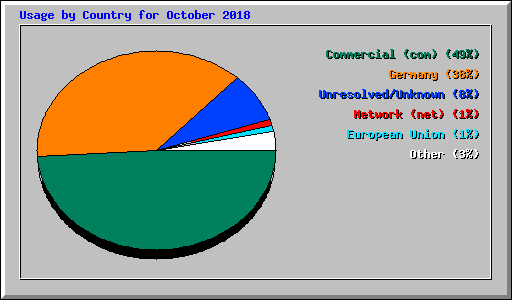 Usage by Country for October 2018