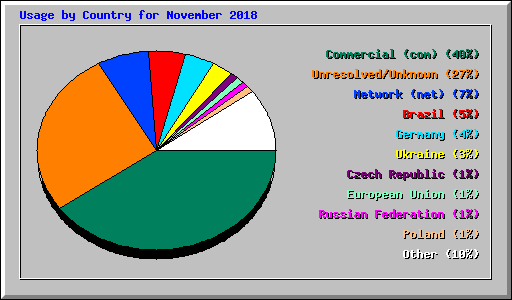 Usage by Country for November 2018