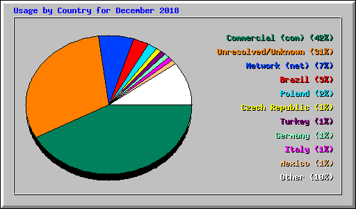Usage by Country for December 2018