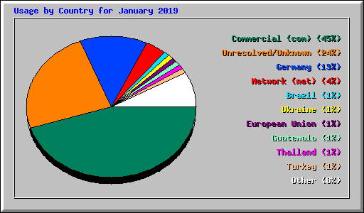 Usage by Country for January 2019