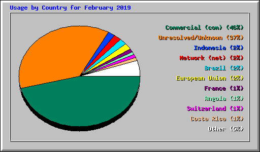 Usage by Country for February 2019