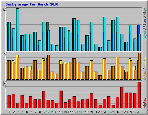 Daily usage for March 2018