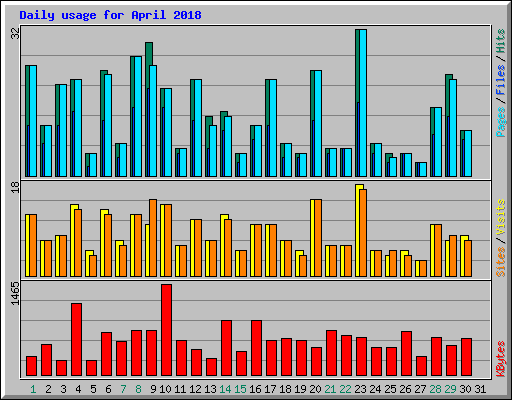 Daily usage for April 2018