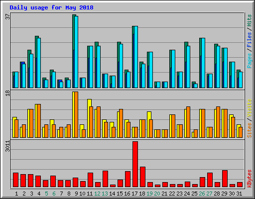 Daily usage for May 2018