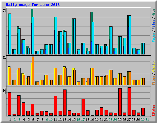 Daily usage for June 2018