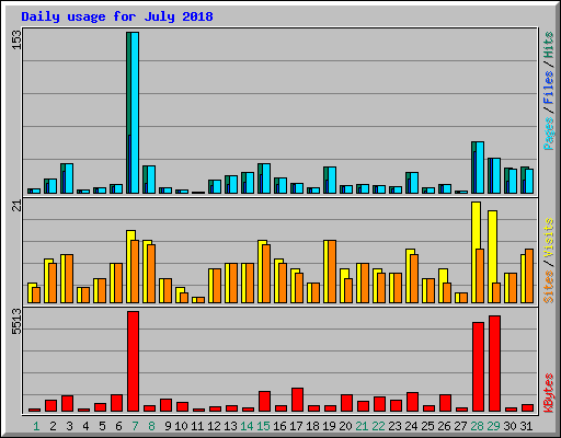 Daily usage for July 2018