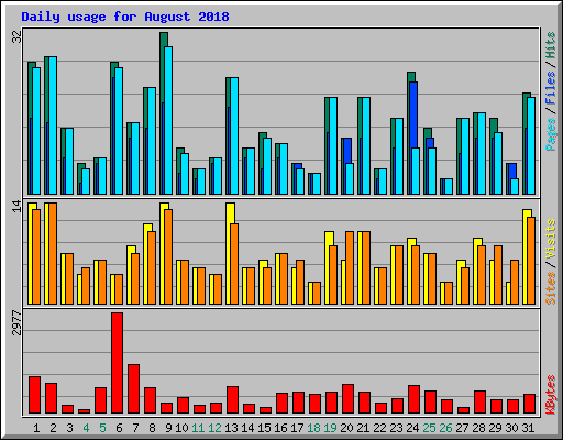 Daily usage for August 2018
