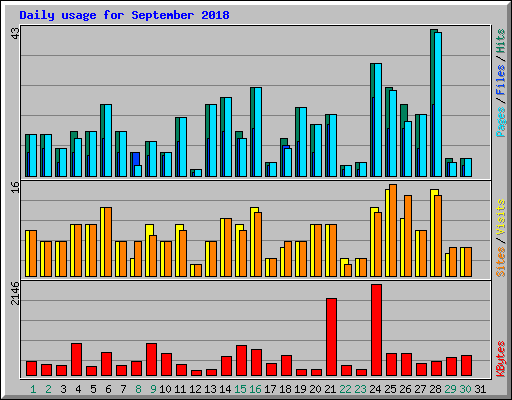 Daily usage for September 2018