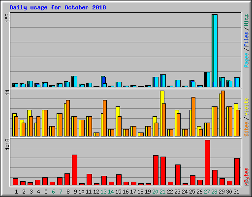Daily usage for October 2018