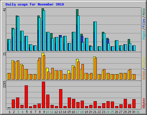 Daily usage for November 2018