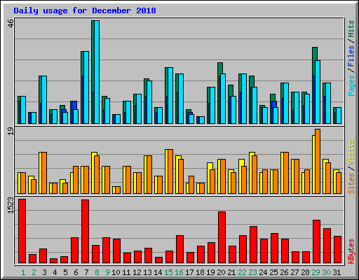 Daily usage for December 2018