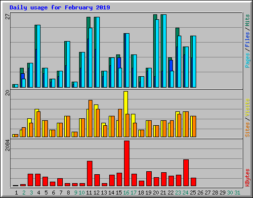 Daily usage for February 2019