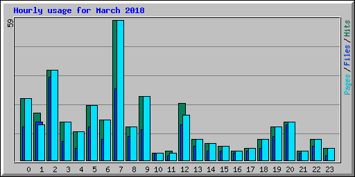 Hourly usage for March 2018