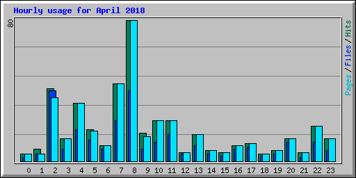 Hourly usage for April 2018